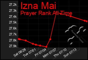 Total Graph of Izna Mai