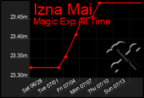 Total Graph of Izna Mai