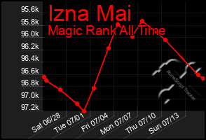 Total Graph of Izna Mai
