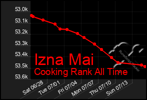 Total Graph of Izna Mai