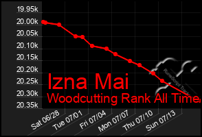 Total Graph of Izna Mai