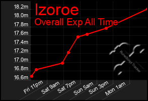 Total Graph of Izoroe