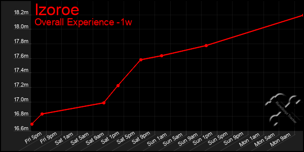 Last 7 Days Graph of Izoroe