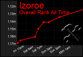 Total Graph of Izoroe