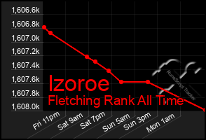 Total Graph of Izoroe