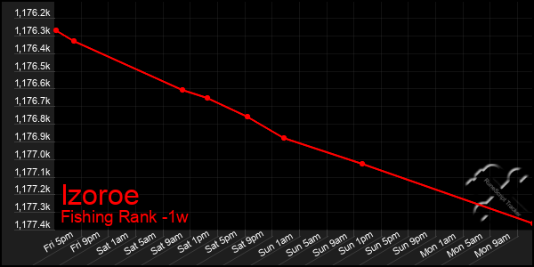 Last 7 Days Graph of Izoroe