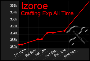 Total Graph of Izoroe