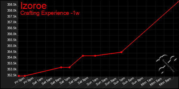 Last 7 Days Graph of Izoroe