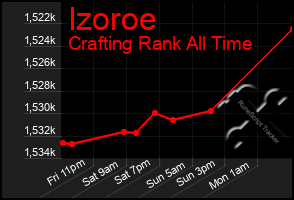 Total Graph of Izoroe