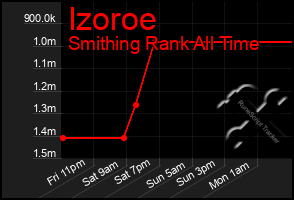 Total Graph of Izoroe