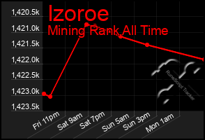 Total Graph of Izoroe