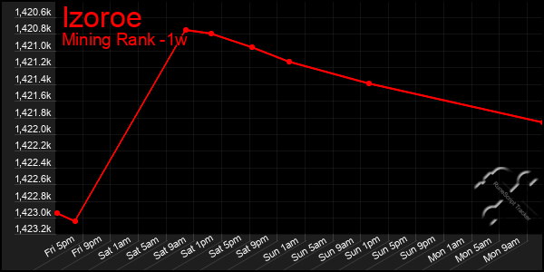 Last 7 Days Graph of Izoroe