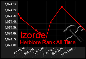 Total Graph of Izoroe