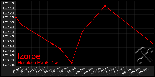 Last 7 Days Graph of Izoroe