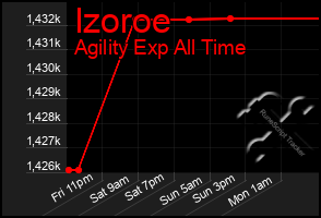 Total Graph of Izoroe