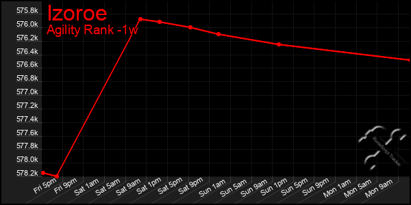 Last 7 Days Graph of Izoroe