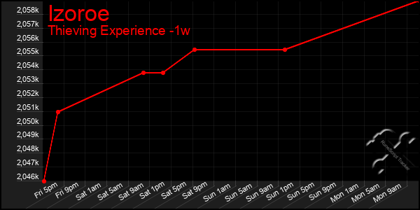 Last 7 Days Graph of Izoroe