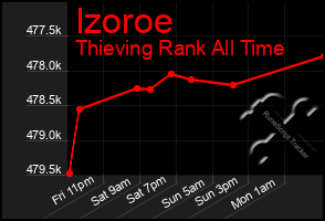 Total Graph of Izoroe