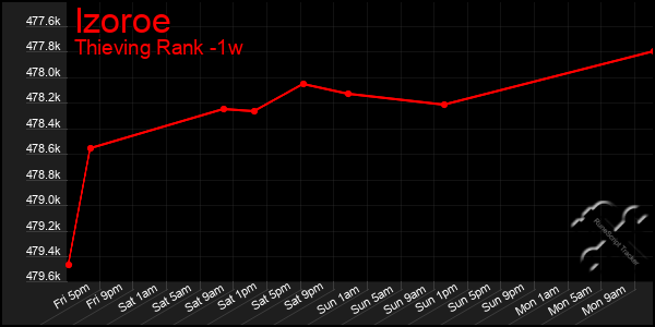 Last 7 Days Graph of Izoroe