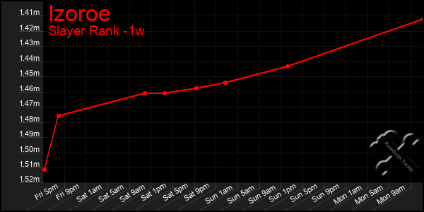 Last 7 Days Graph of Izoroe