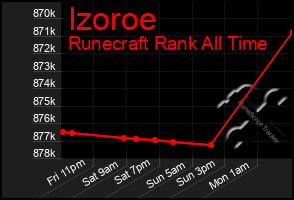 Total Graph of Izoroe