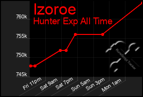 Total Graph of Izoroe