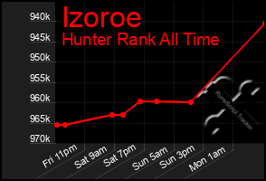 Total Graph of Izoroe