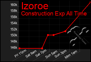 Total Graph of Izoroe