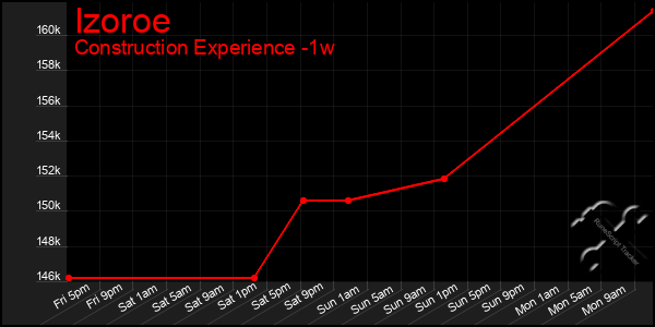 Last 7 Days Graph of Izoroe