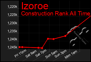 Total Graph of Izoroe