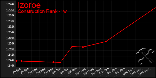 Last 7 Days Graph of Izoroe