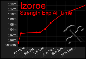 Total Graph of Izoroe