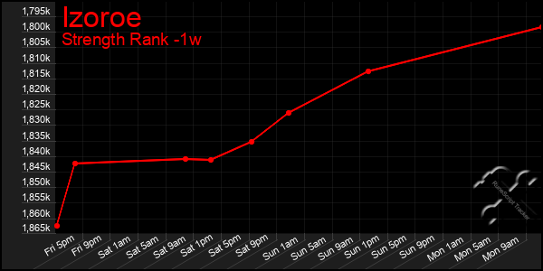 Last 7 Days Graph of Izoroe