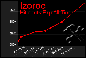 Total Graph of Izoroe