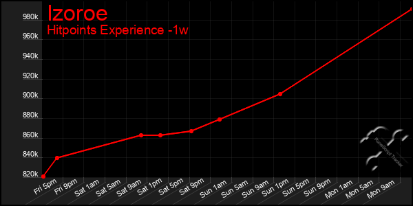 Last 7 Days Graph of Izoroe