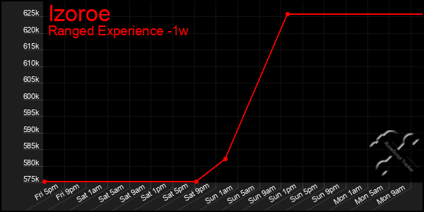 Last 7 Days Graph of Izoroe