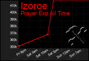 Total Graph of Izoroe