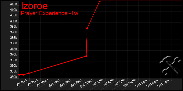 Last 7 Days Graph of Izoroe