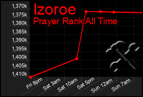 Total Graph of Izoroe