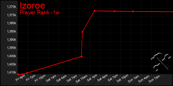 Last 7 Days Graph of Izoroe