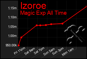 Total Graph of Izoroe