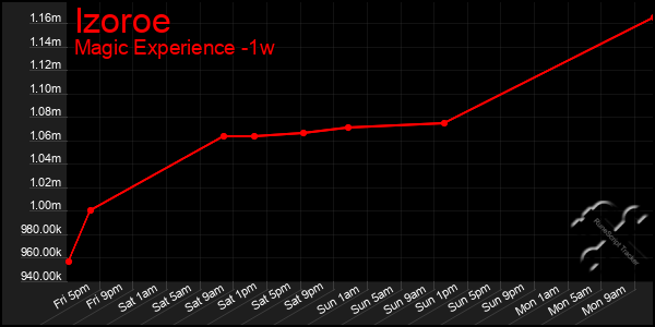 Last 7 Days Graph of Izoroe