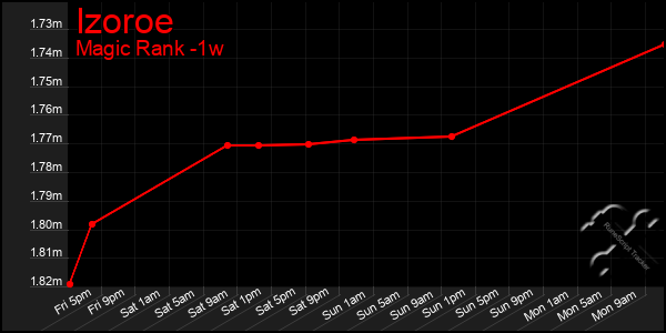 Last 7 Days Graph of Izoroe