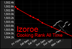 Total Graph of Izoroe