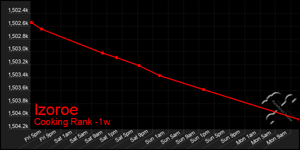 Last 7 Days Graph of Izoroe