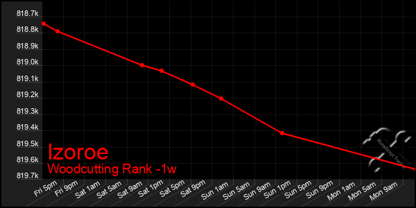 Last 7 Days Graph of Izoroe