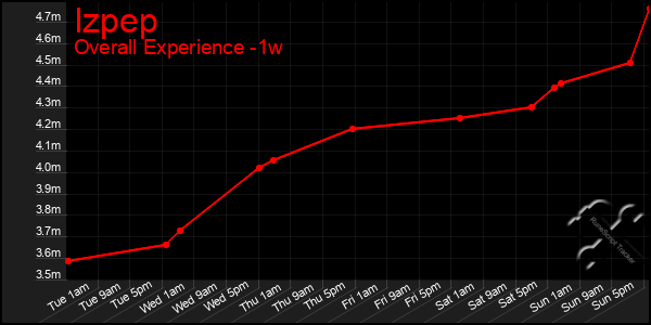 1 Week Graph of Izpep