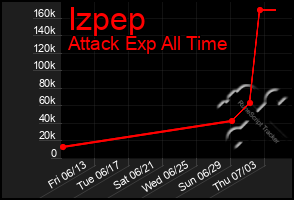 Total Graph of Izpep