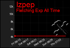 Total Graph of Izpep