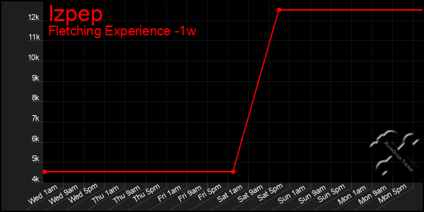 Last 7 Days Graph of Izpep